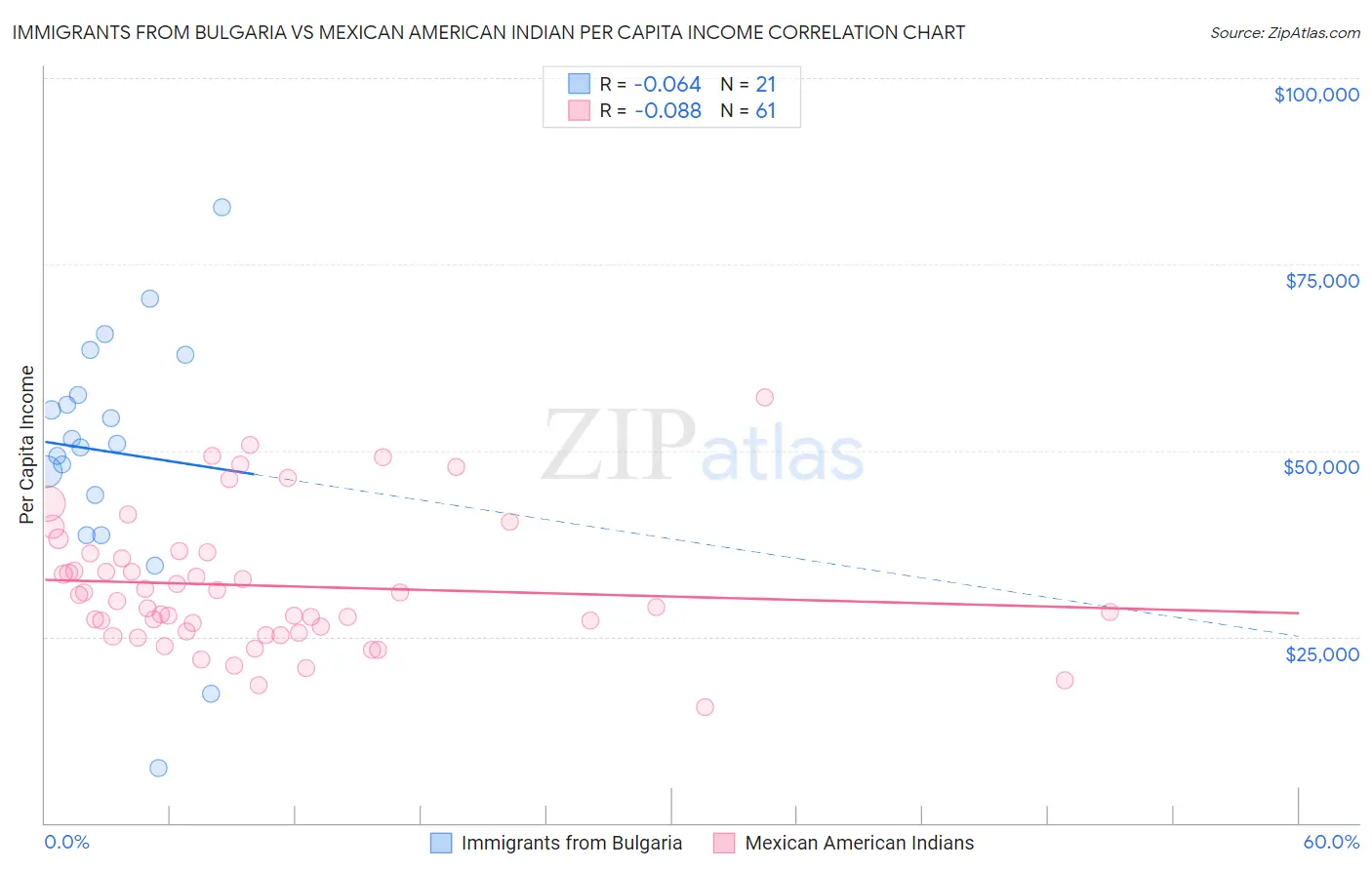 Immigrants from Bulgaria vs Mexican American Indian Per Capita Income