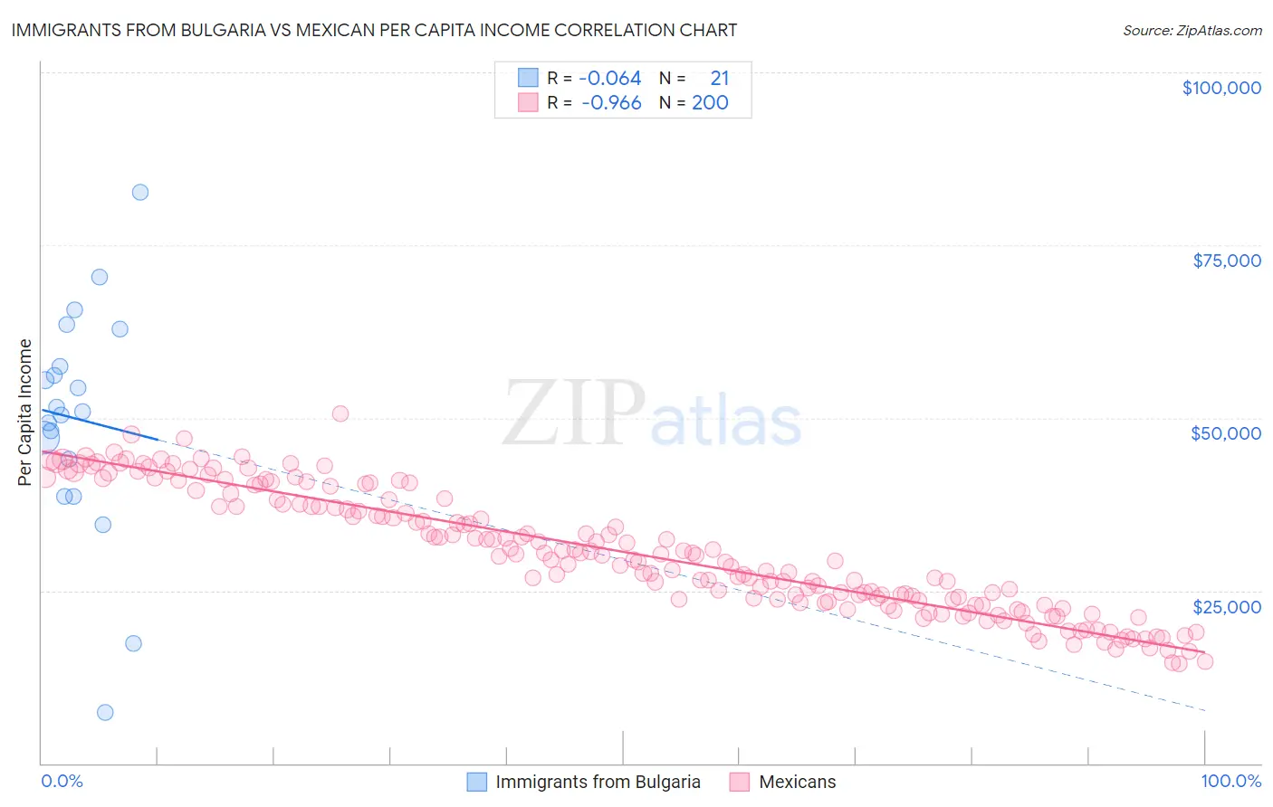Immigrants from Bulgaria vs Mexican Per Capita Income