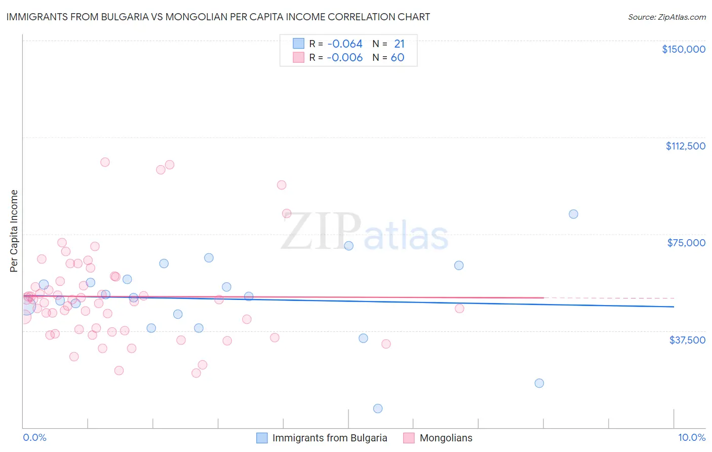 Immigrants from Bulgaria vs Mongolian Per Capita Income