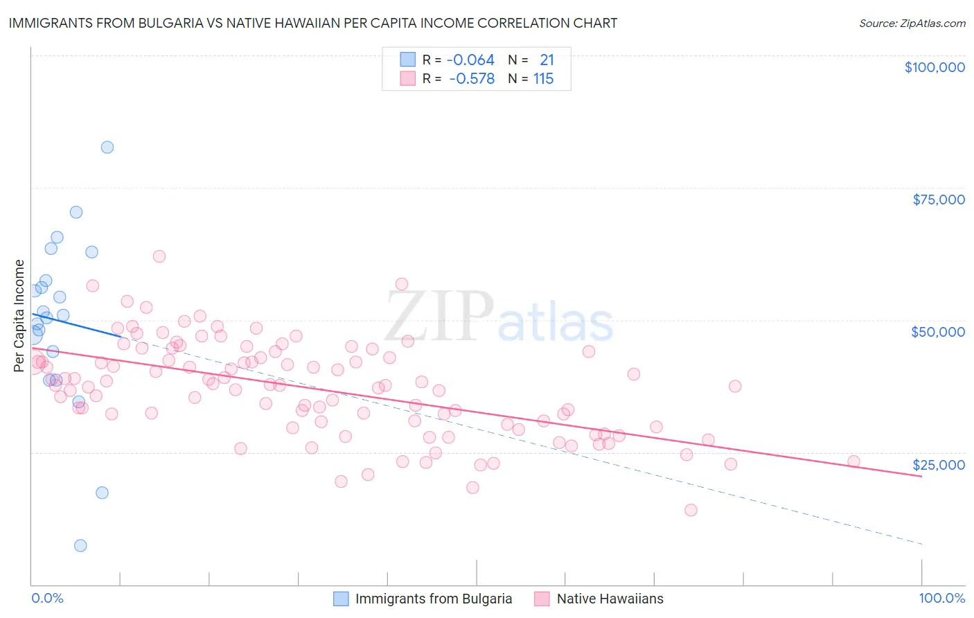 Immigrants from Bulgaria vs Native Hawaiian Per Capita Income