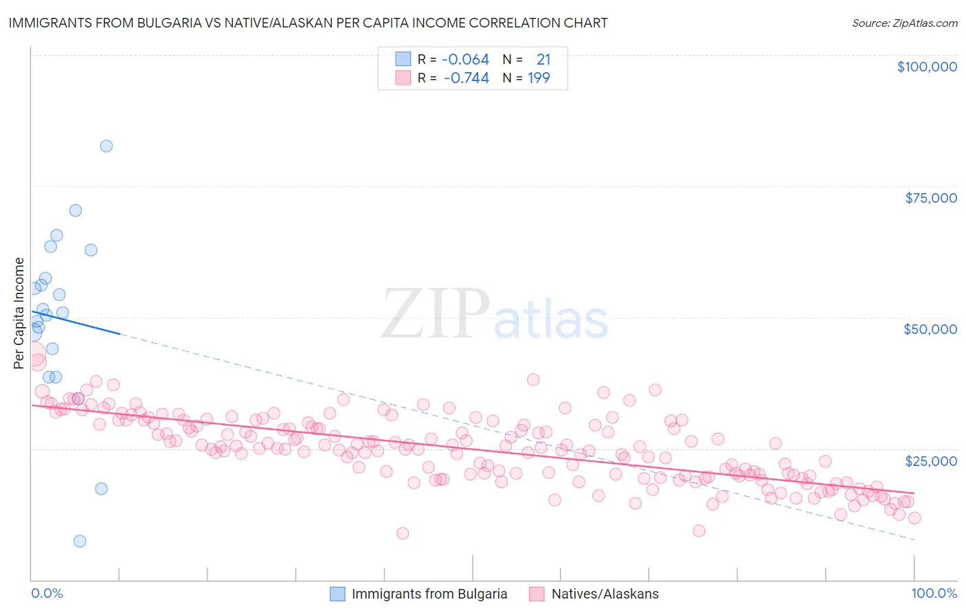 Immigrants from Bulgaria vs Native/Alaskan Per Capita Income