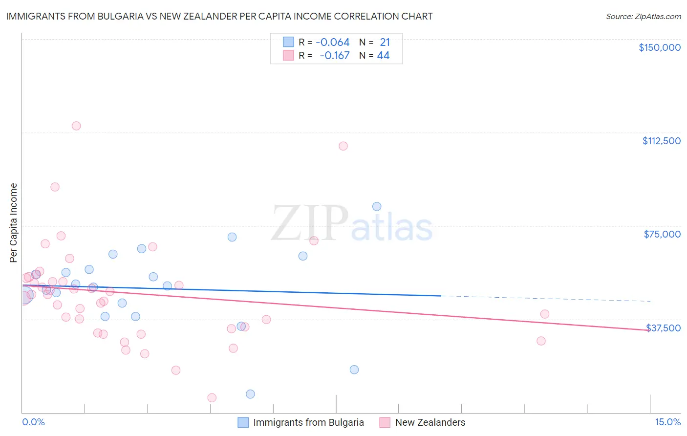 Immigrants from Bulgaria vs New Zealander Per Capita Income