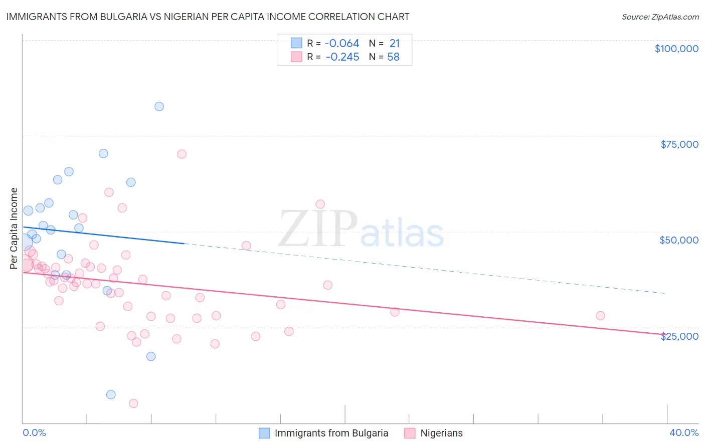 Immigrants from Bulgaria vs Nigerian Per Capita Income