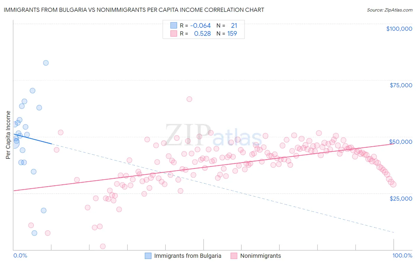 Immigrants from Bulgaria vs Nonimmigrants Per Capita Income