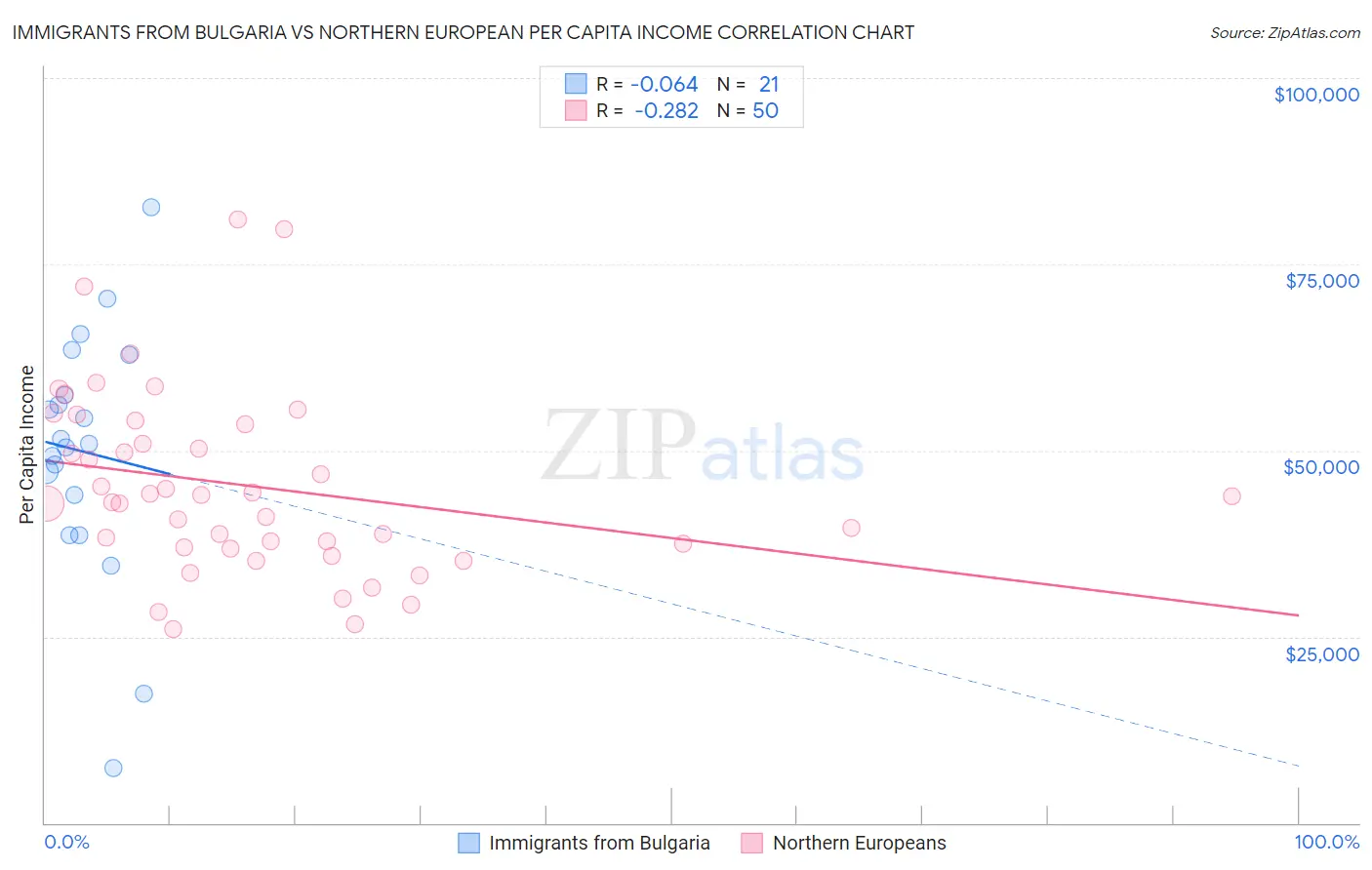 Immigrants from Bulgaria vs Northern European Per Capita Income