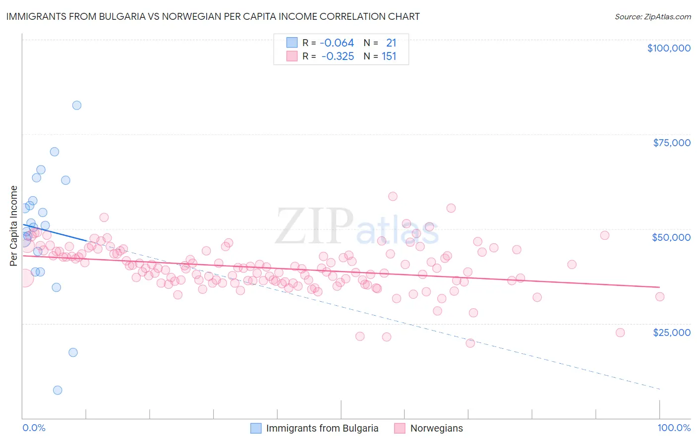 Immigrants from Bulgaria vs Norwegian Per Capita Income