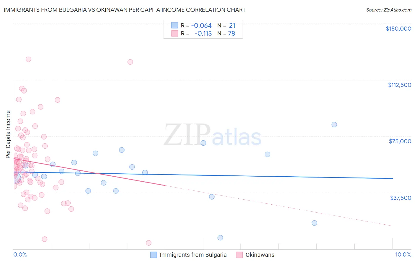 Immigrants from Bulgaria vs Okinawan Per Capita Income