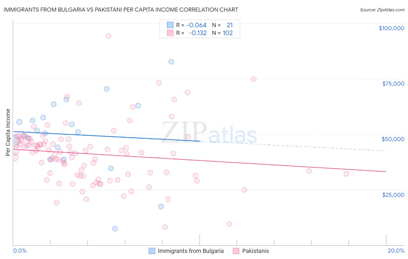 Immigrants from Bulgaria vs Pakistani Per Capita Income