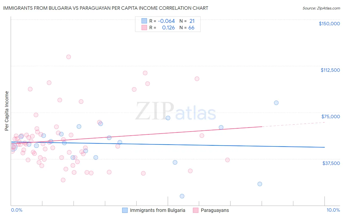 Immigrants from Bulgaria vs Paraguayan Per Capita Income