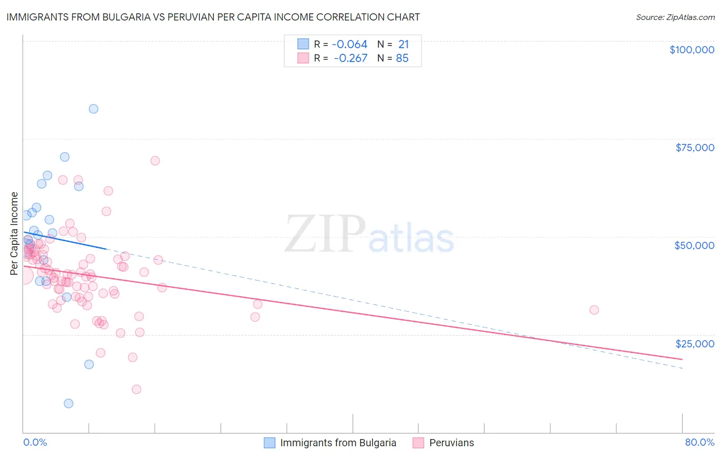 Immigrants from Bulgaria vs Peruvian Per Capita Income