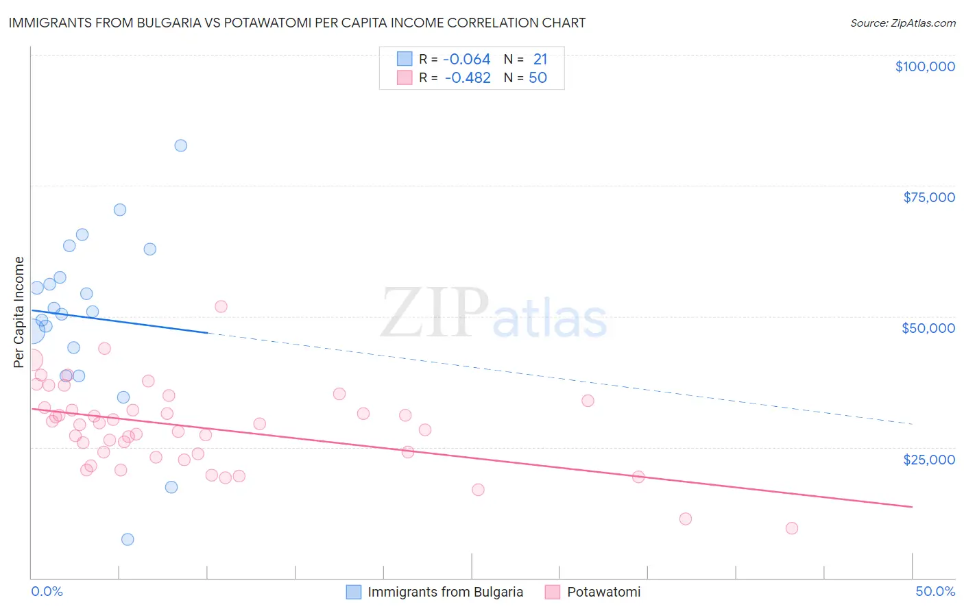 Immigrants from Bulgaria vs Potawatomi Per Capita Income