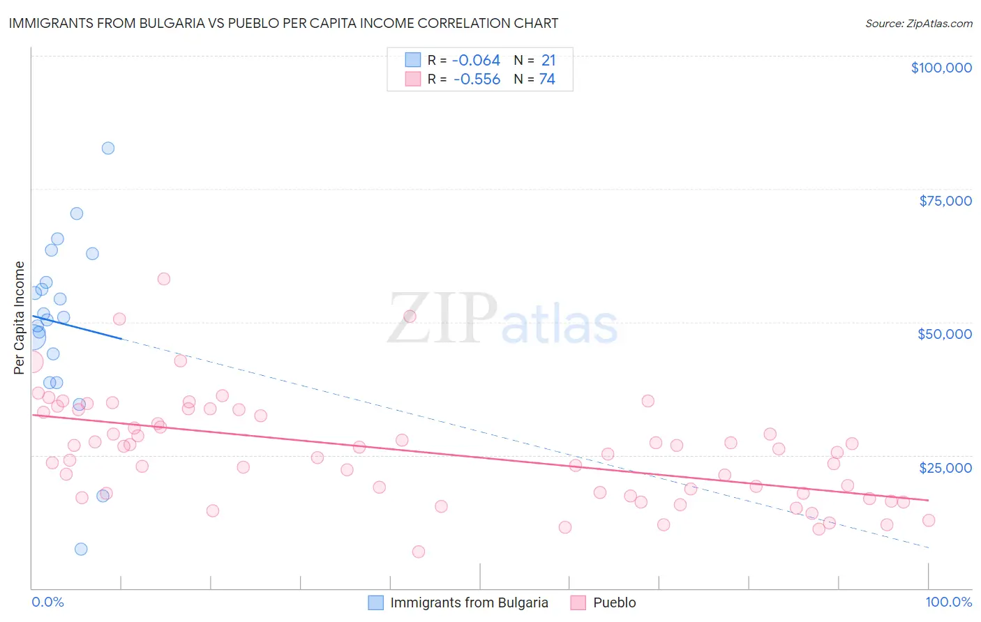 Immigrants from Bulgaria vs Pueblo Per Capita Income