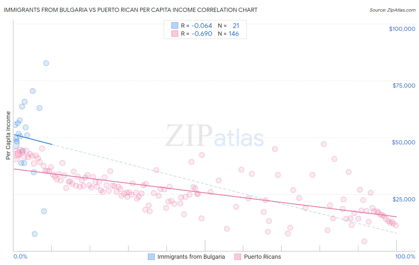 Immigrants from Bulgaria vs Puerto Rican Per Capita Income