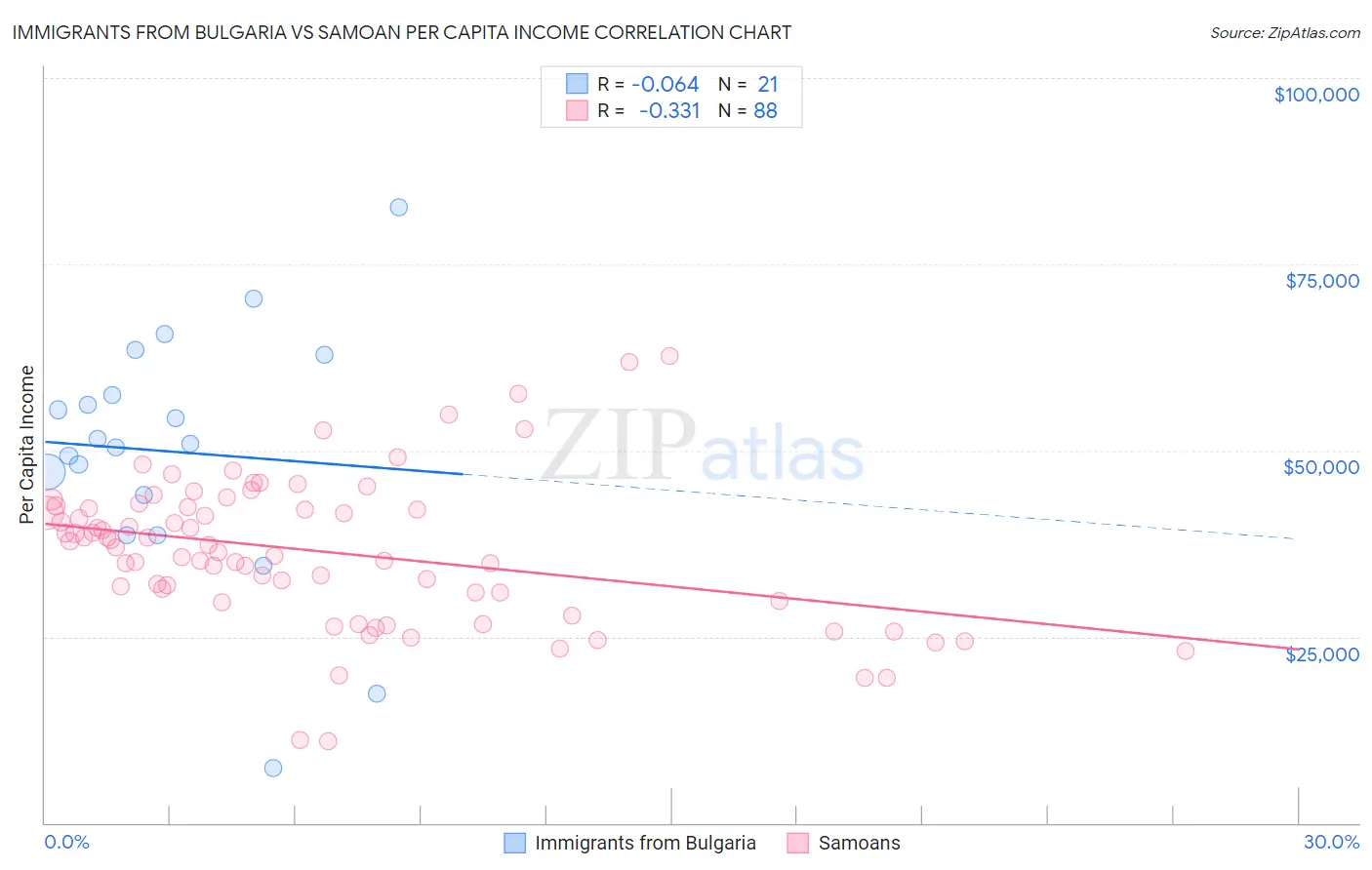 Immigrants from Bulgaria vs Samoan Per Capita Income