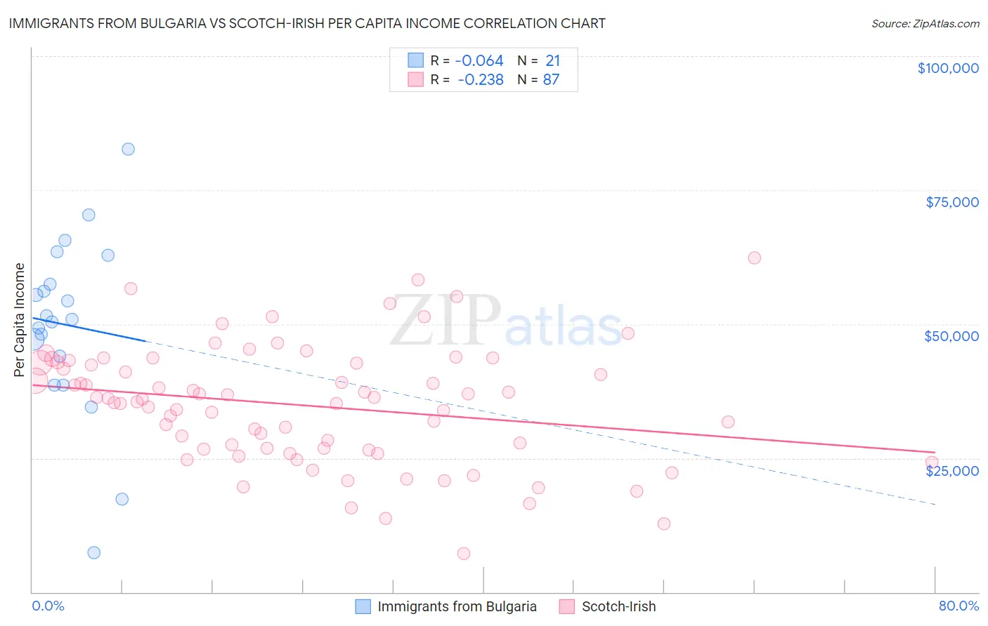 Immigrants from Bulgaria vs Scotch-Irish Per Capita Income