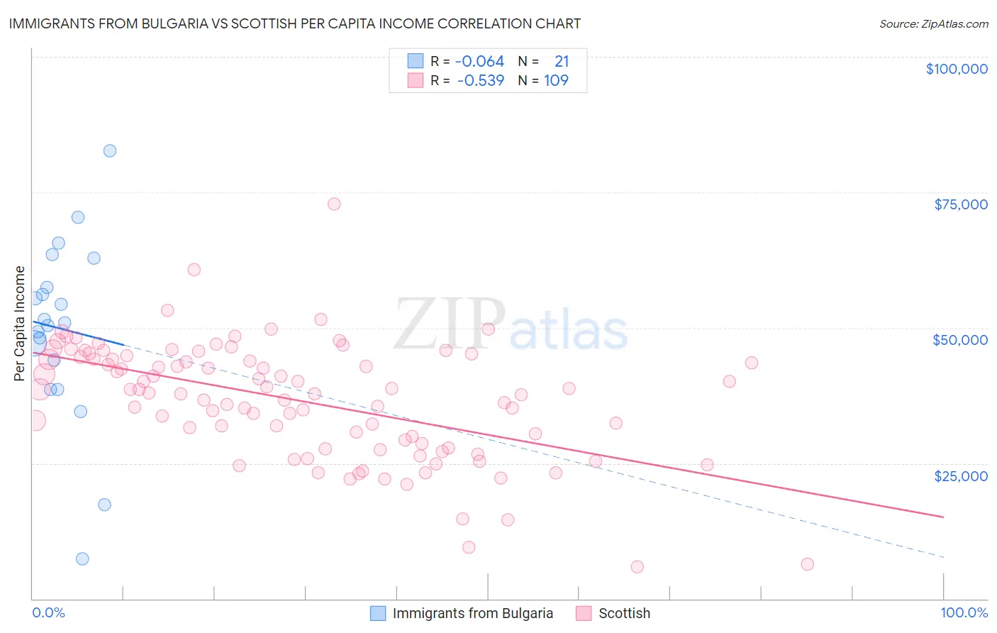 Immigrants from Bulgaria vs Scottish Per Capita Income