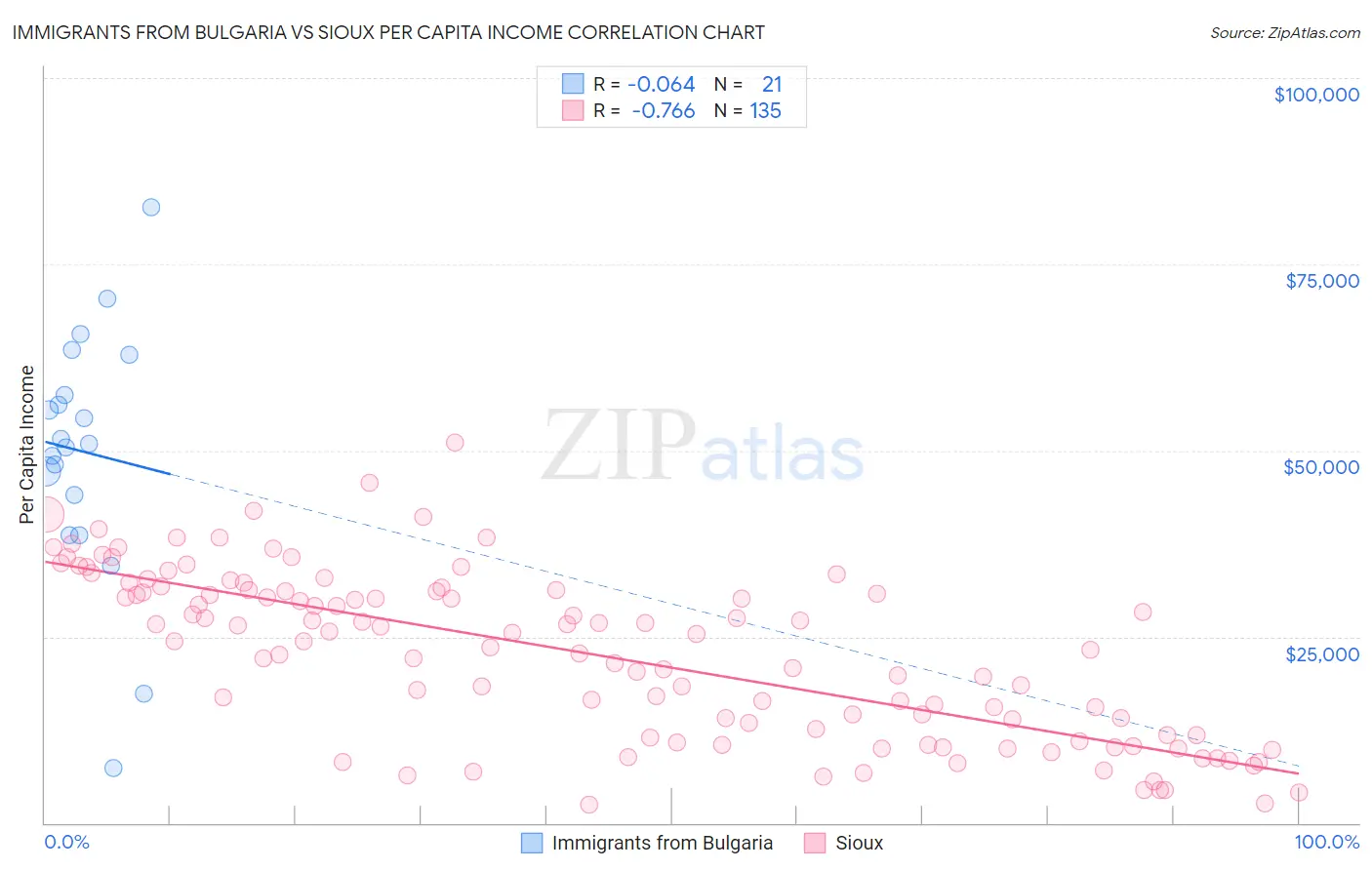 Immigrants from Bulgaria vs Sioux Per Capita Income