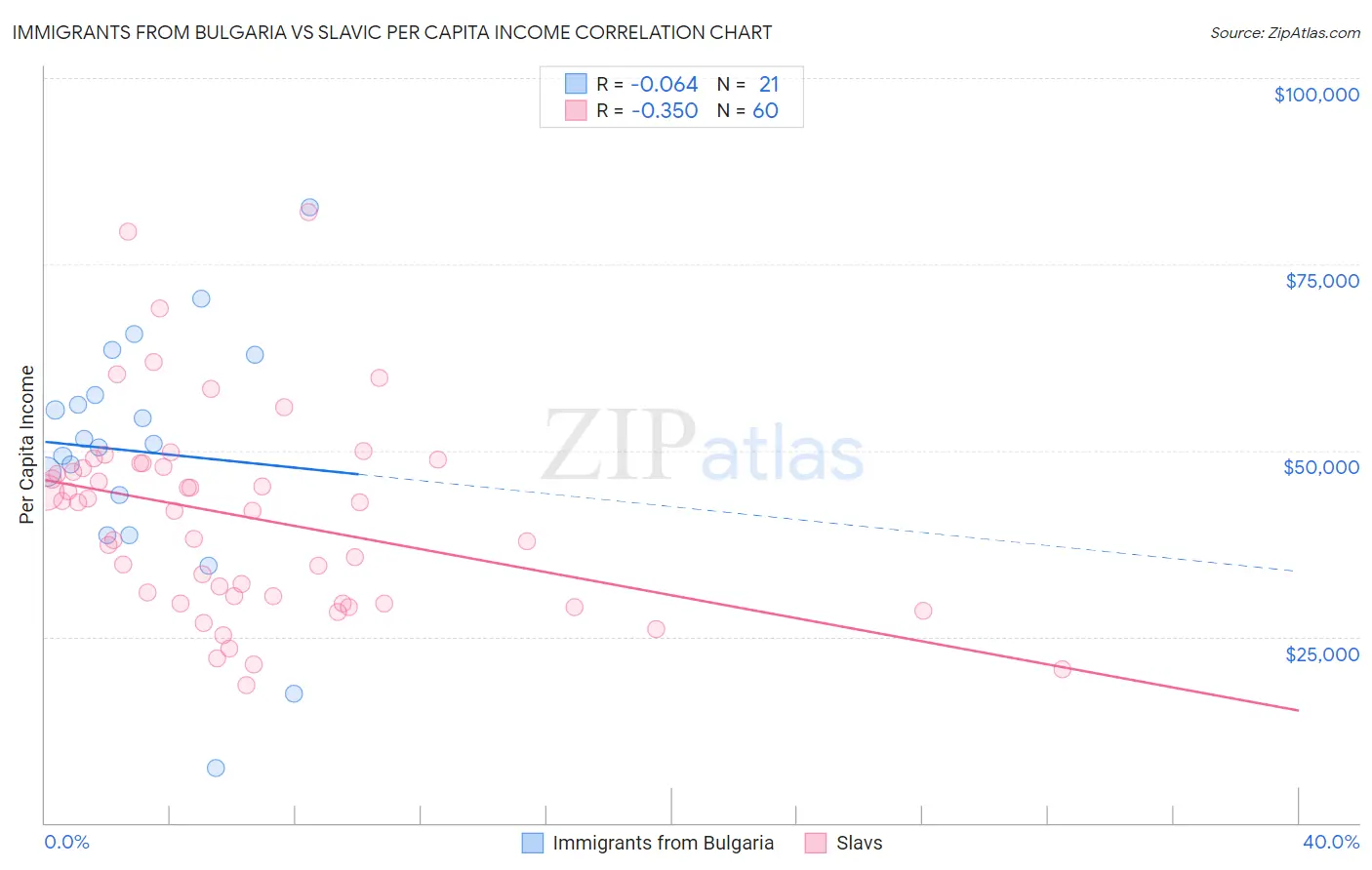 Immigrants from Bulgaria vs Slavic Per Capita Income