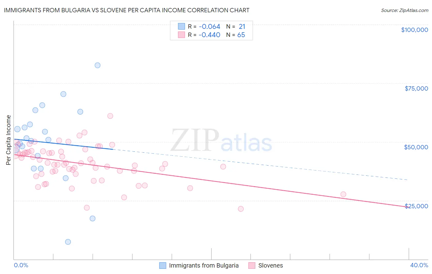 Immigrants from Bulgaria vs Slovene Per Capita Income