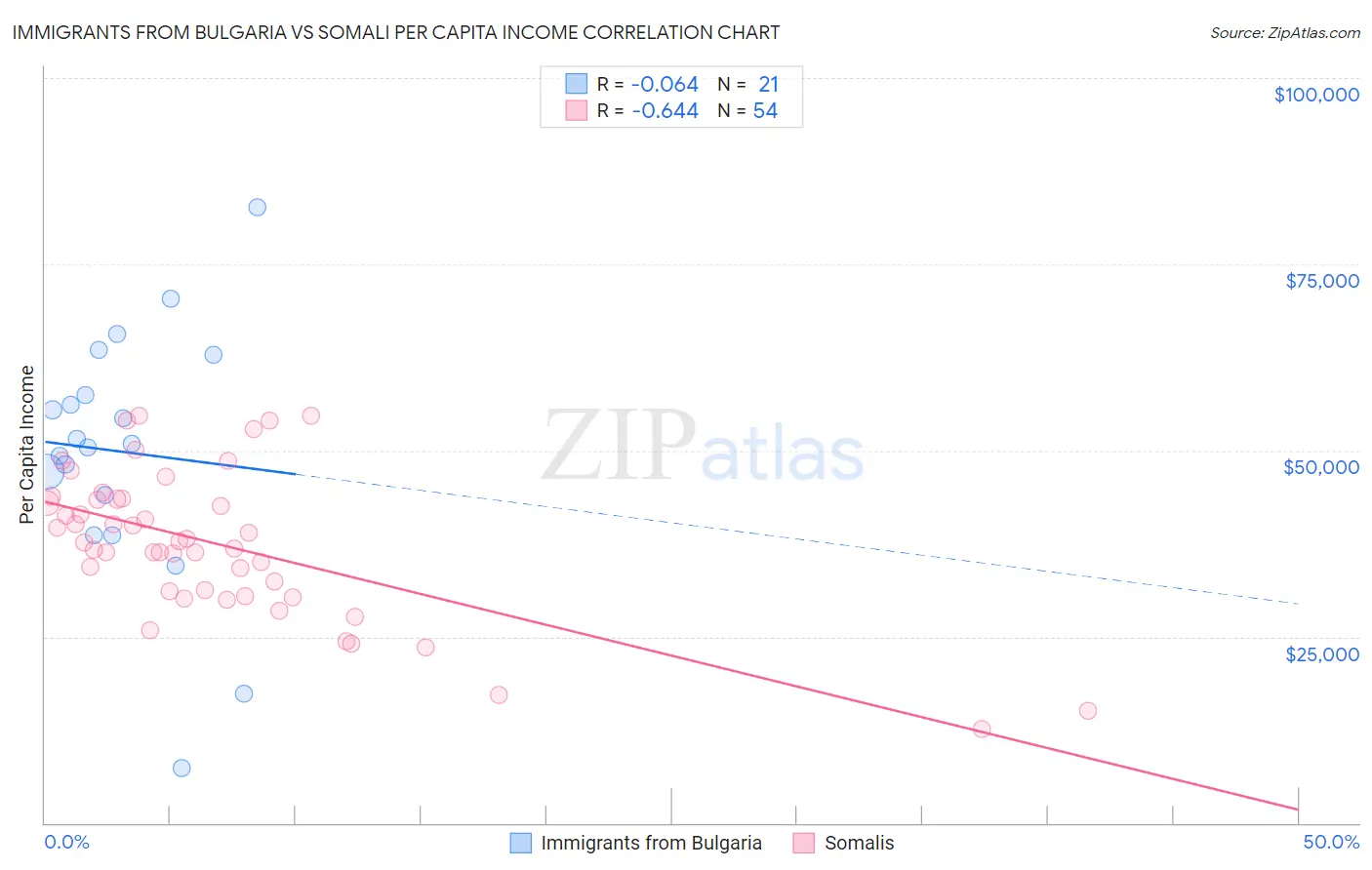 Immigrants from Bulgaria vs Somali Per Capita Income