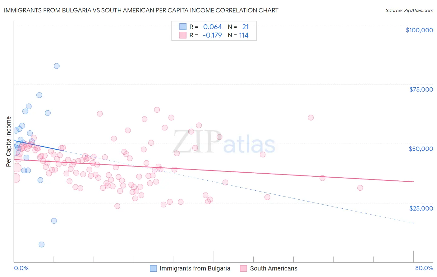 Immigrants from Bulgaria vs South American Per Capita Income