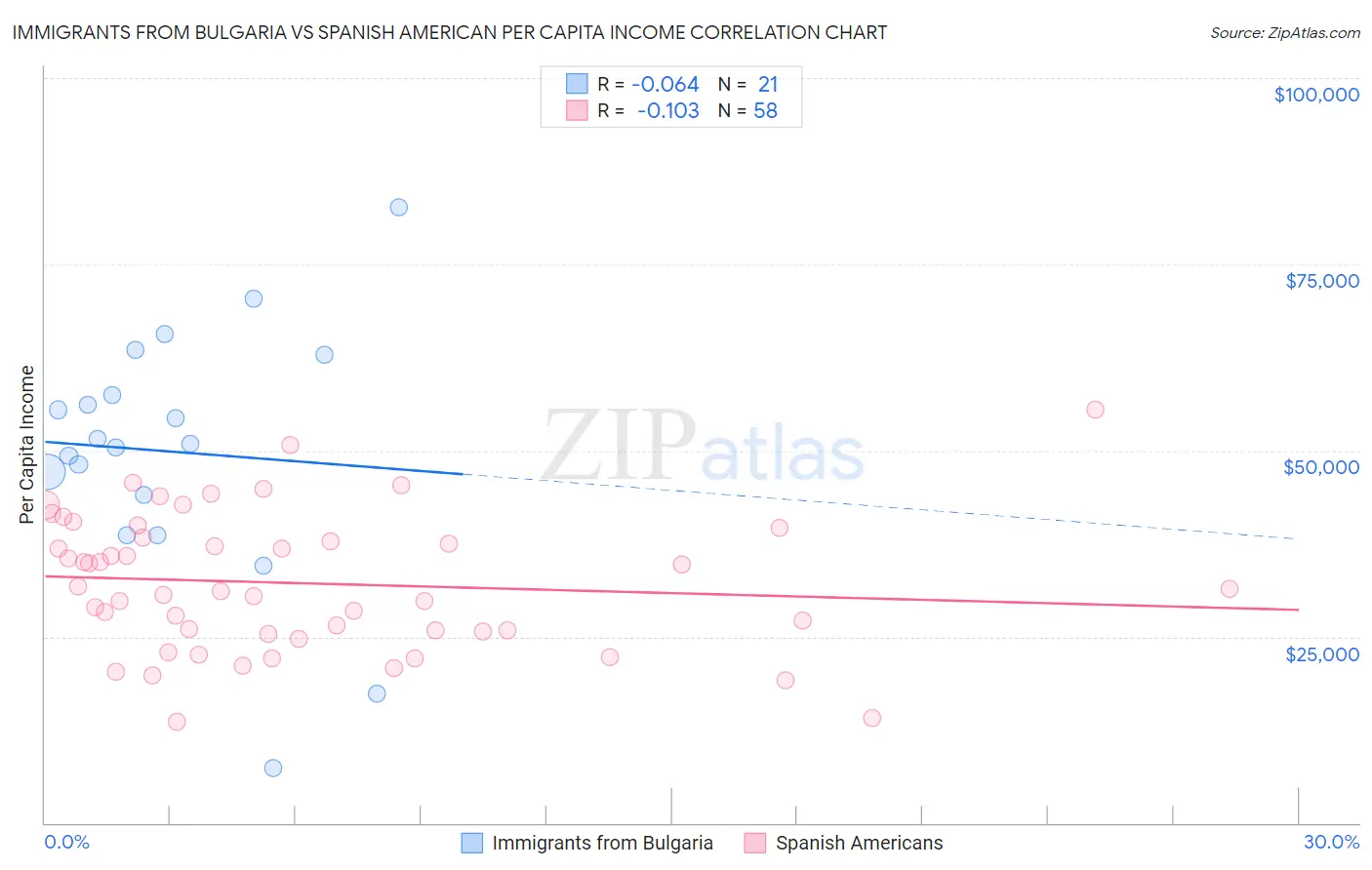 Immigrants from Bulgaria vs Spanish American Per Capita Income