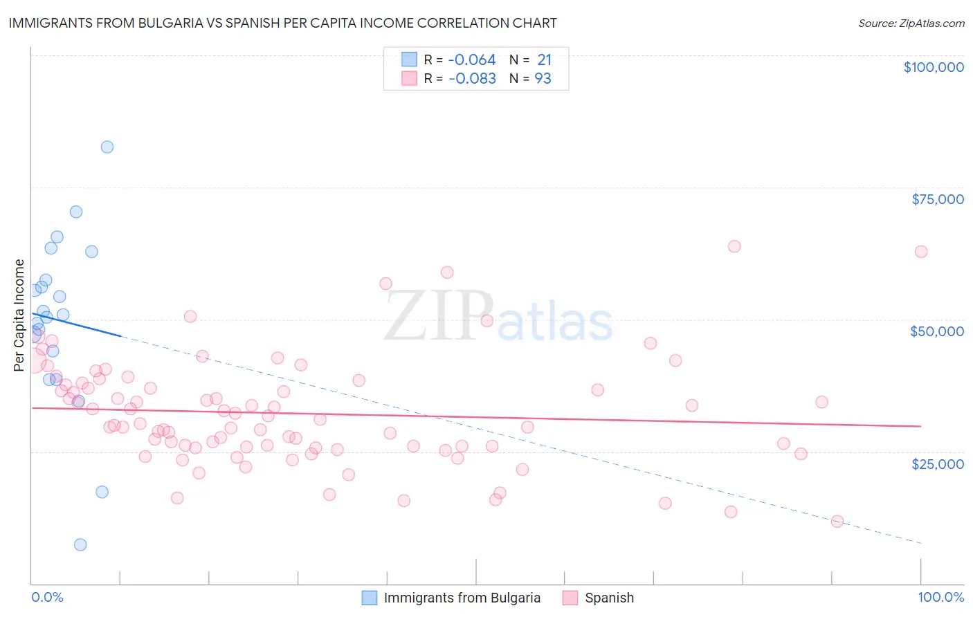 Immigrants from Bulgaria vs Spanish Per Capita Income