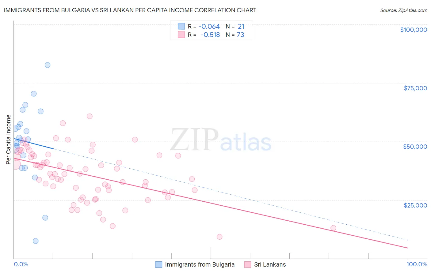 Immigrants from Bulgaria vs Sri Lankan Per Capita Income