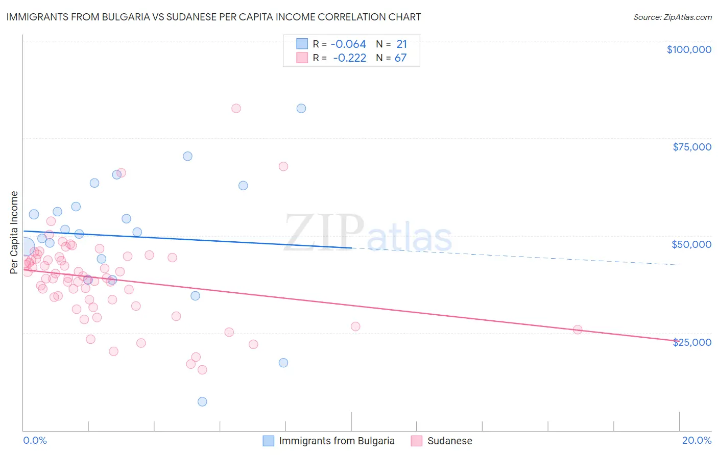 Immigrants from Bulgaria vs Sudanese Per Capita Income