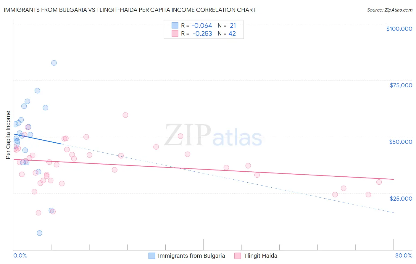 Immigrants from Bulgaria vs Tlingit-Haida Per Capita Income