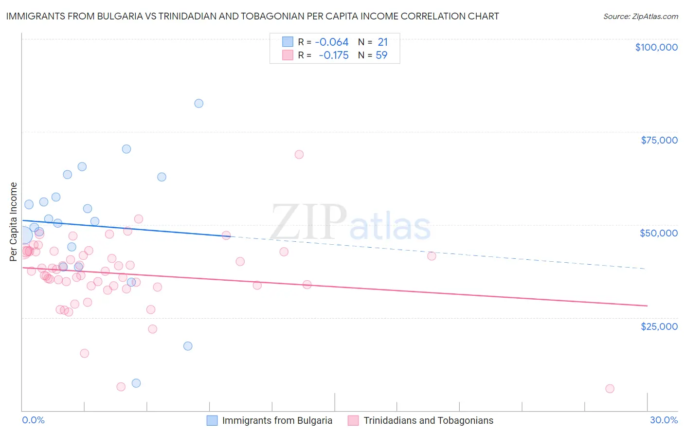 Immigrants from Bulgaria vs Trinidadian and Tobagonian Per Capita Income