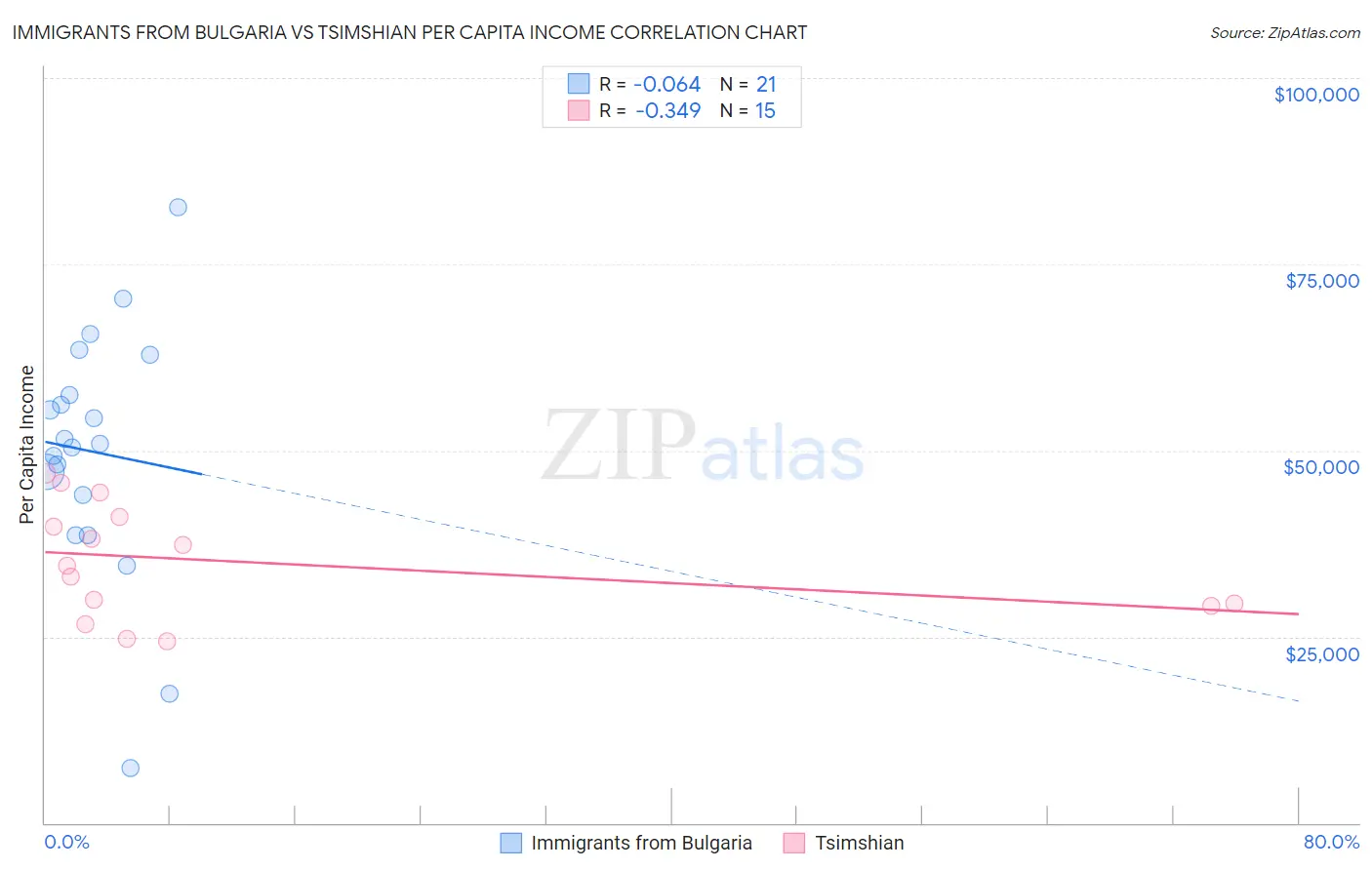 Immigrants from Bulgaria vs Tsimshian Per Capita Income