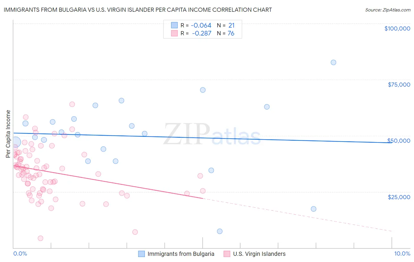 Immigrants from Bulgaria vs U.S. Virgin Islander Per Capita Income