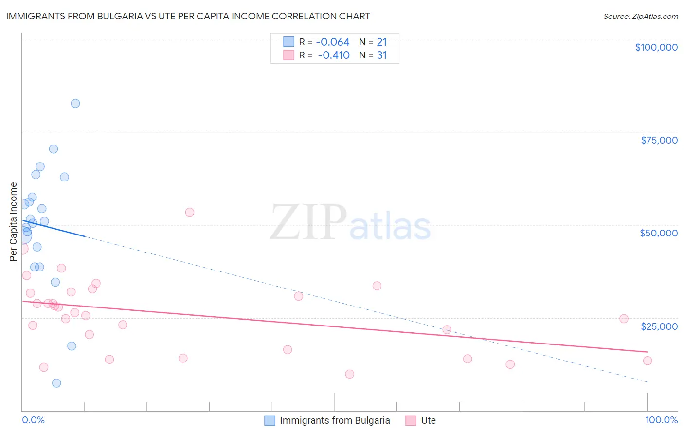Immigrants from Bulgaria vs Ute Per Capita Income