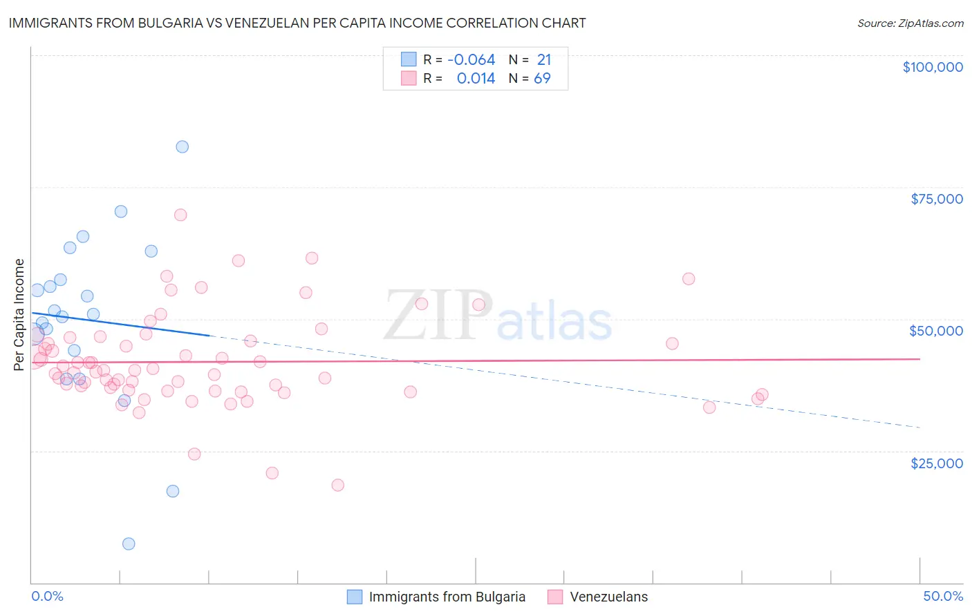 Immigrants from Bulgaria vs Venezuelan Per Capita Income