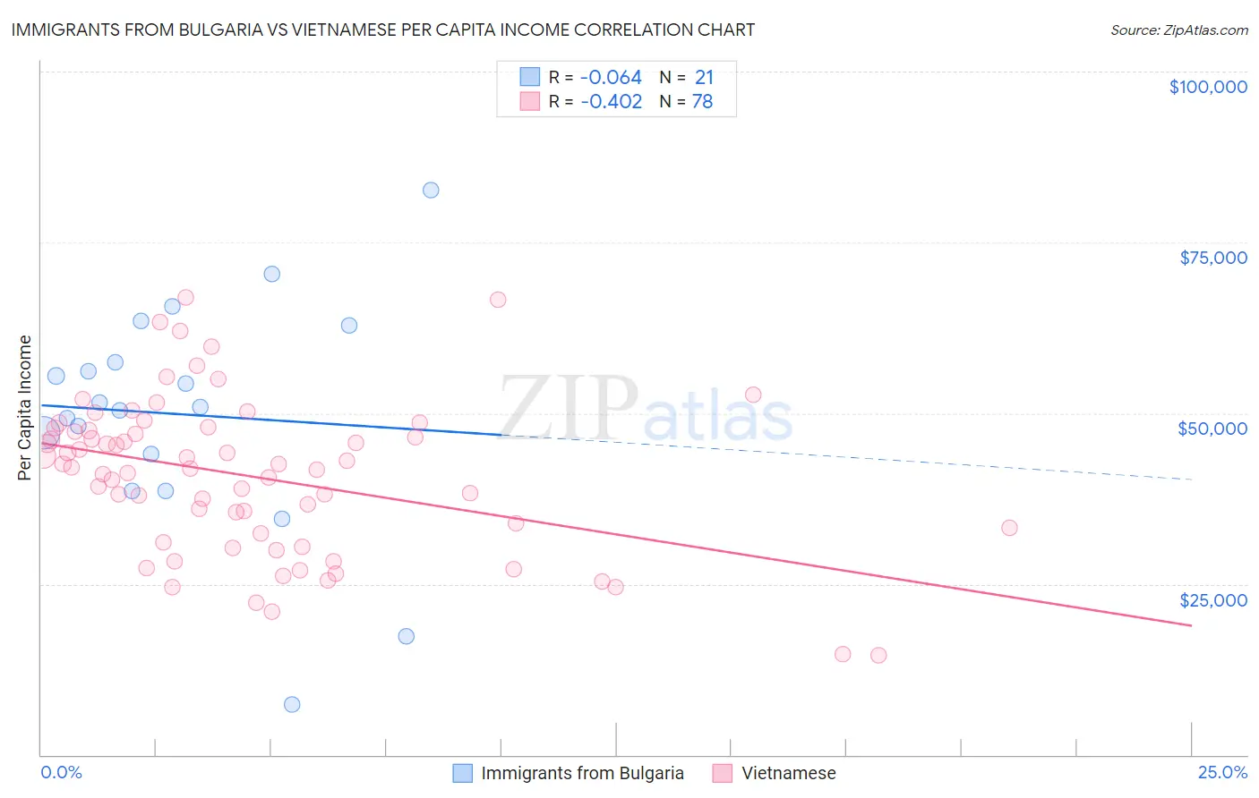 Immigrants from Bulgaria vs Vietnamese Per Capita Income