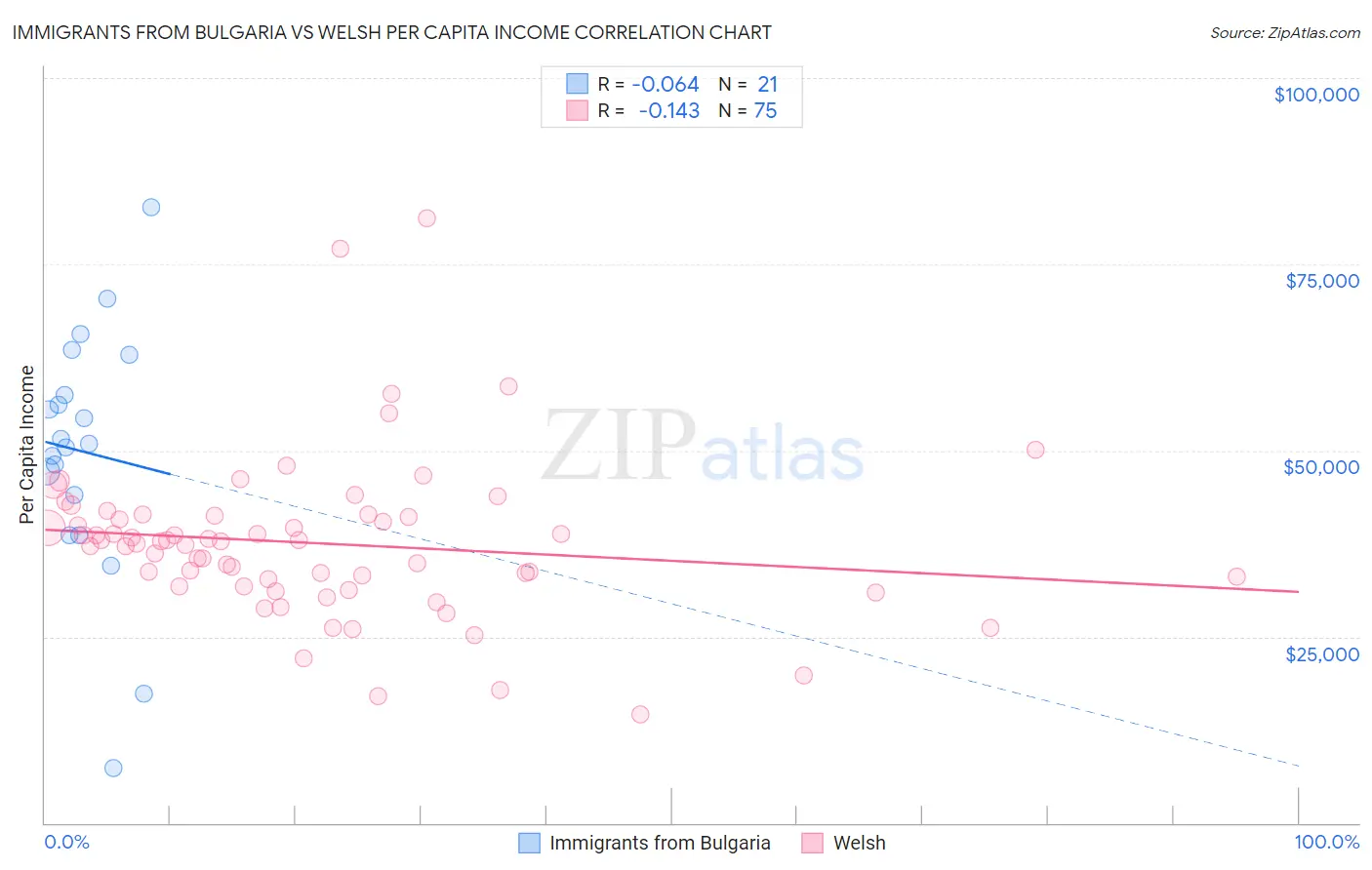 Immigrants from Bulgaria vs Welsh Per Capita Income