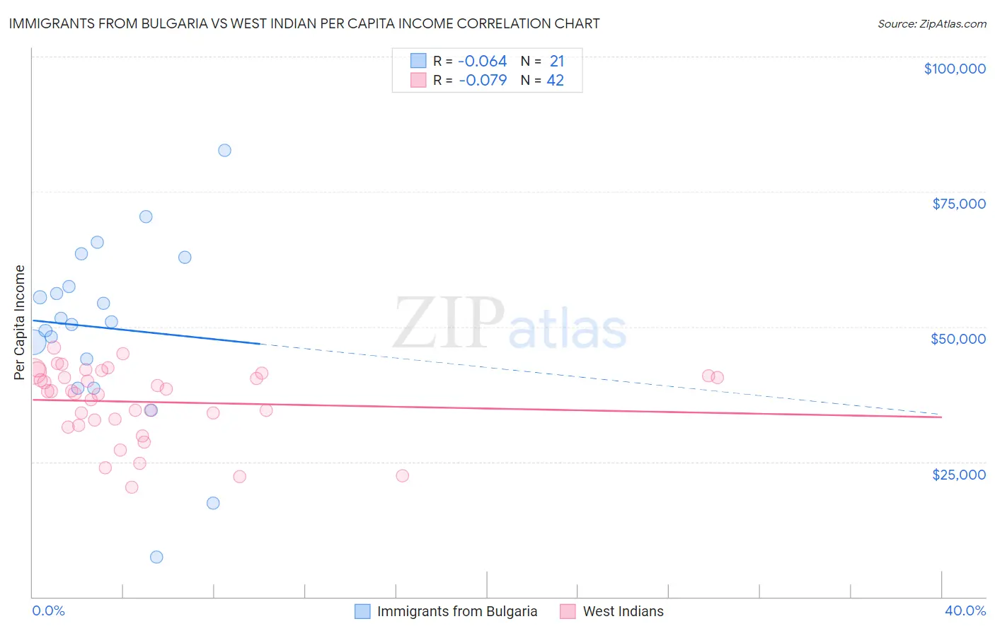Immigrants from Bulgaria vs West Indian Per Capita Income