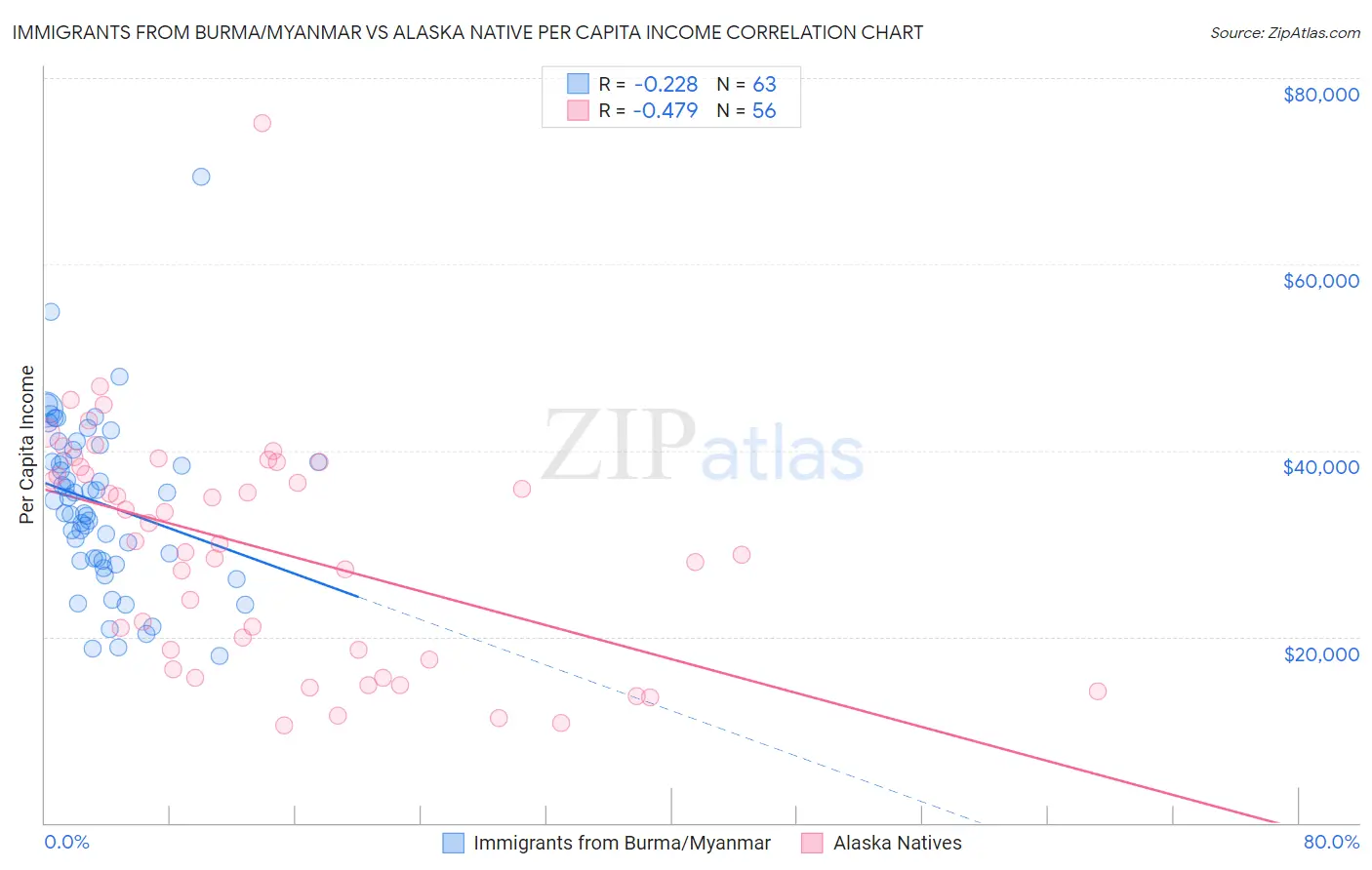 Immigrants from Burma/Myanmar vs Alaska Native Per Capita Income