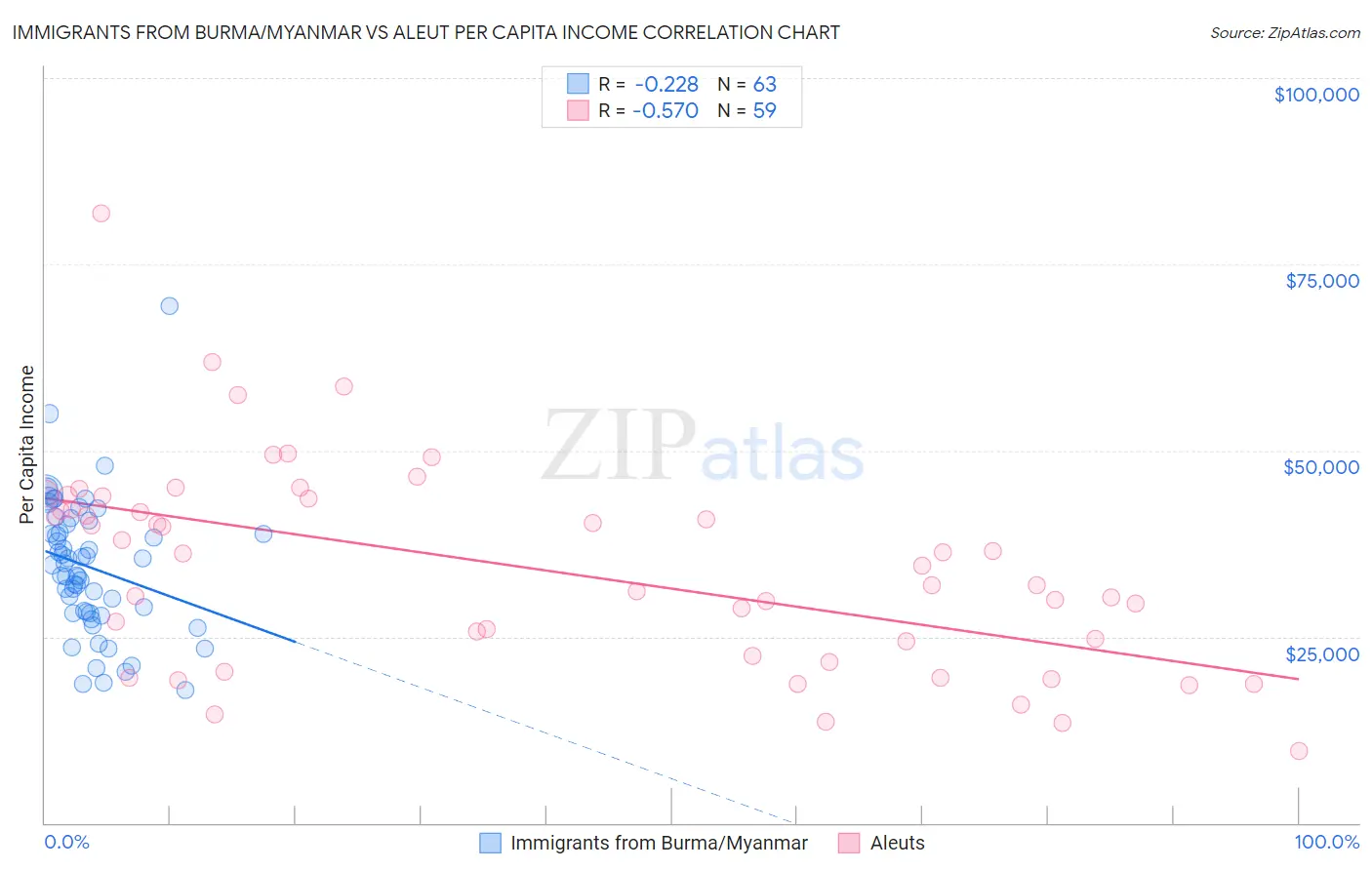 Immigrants from Burma/Myanmar vs Aleut Per Capita Income