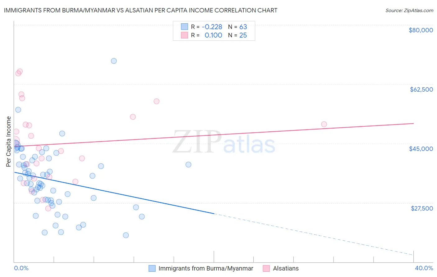 Immigrants from Burma/Myanmar vs Alsatian Per Capita Income