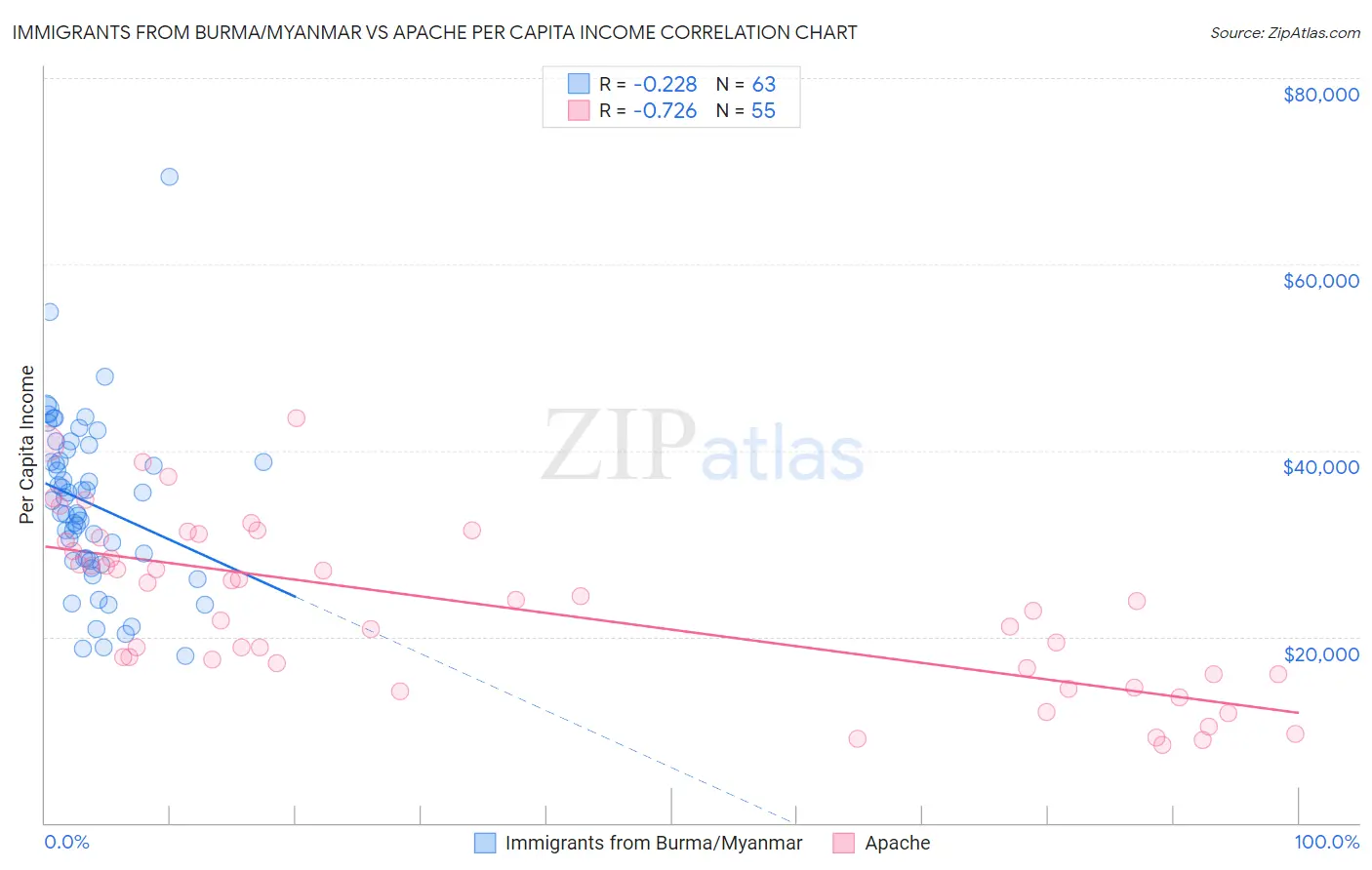 Immigrants from Burma/Myanmar vs Apache Per Capita Income