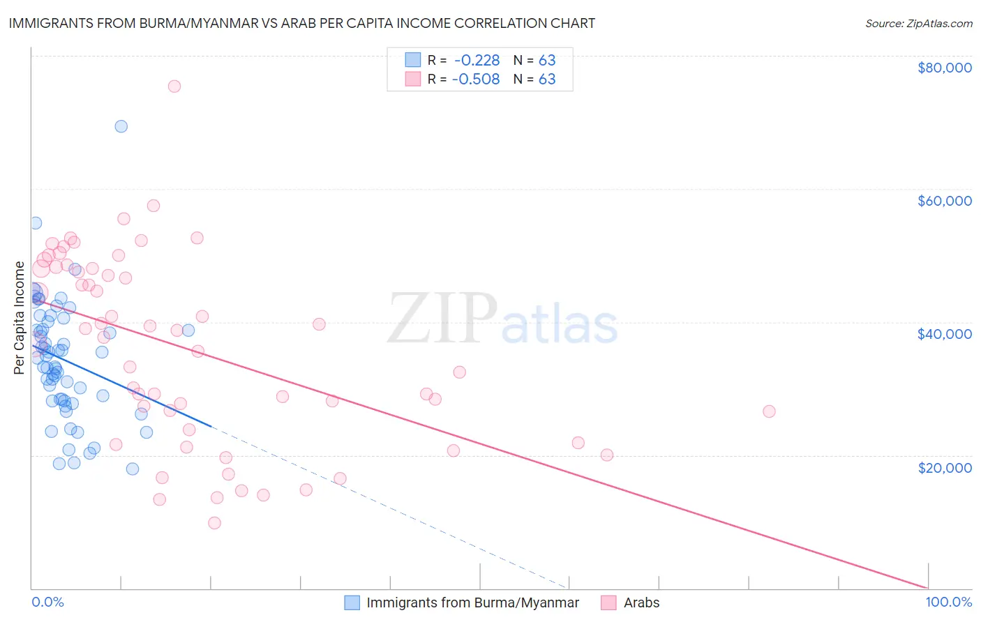 Immigrants from Burma/Myanmar vs Arab Per Capita Income