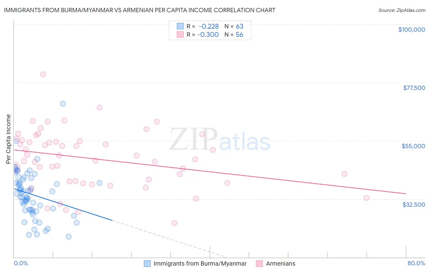 Immigrants from Burma/Myanmar vs Armenian Per Capita Income