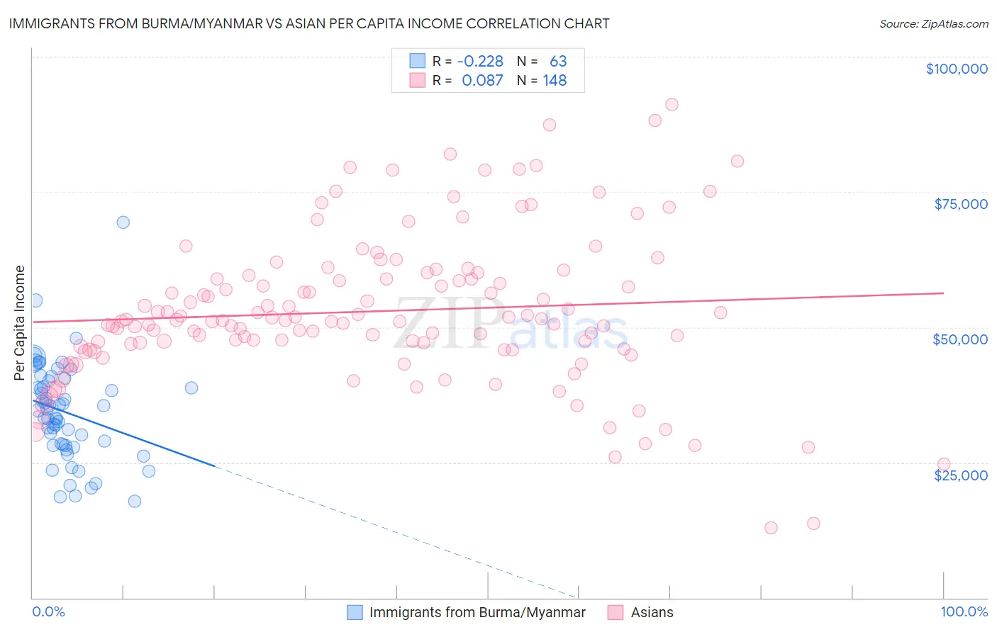 Immigrants from Burma/Myanmar vs Asian Per Capita Income