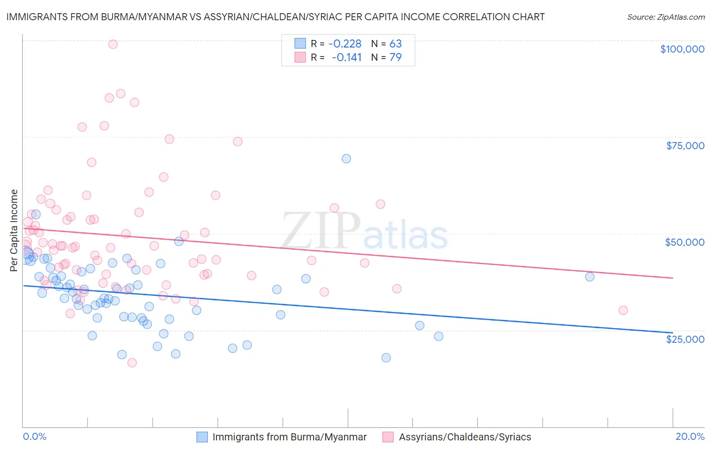 Immigrants from Burma/Myanmar vs Assyrian/Chaldean/Syriac Per Capita Income