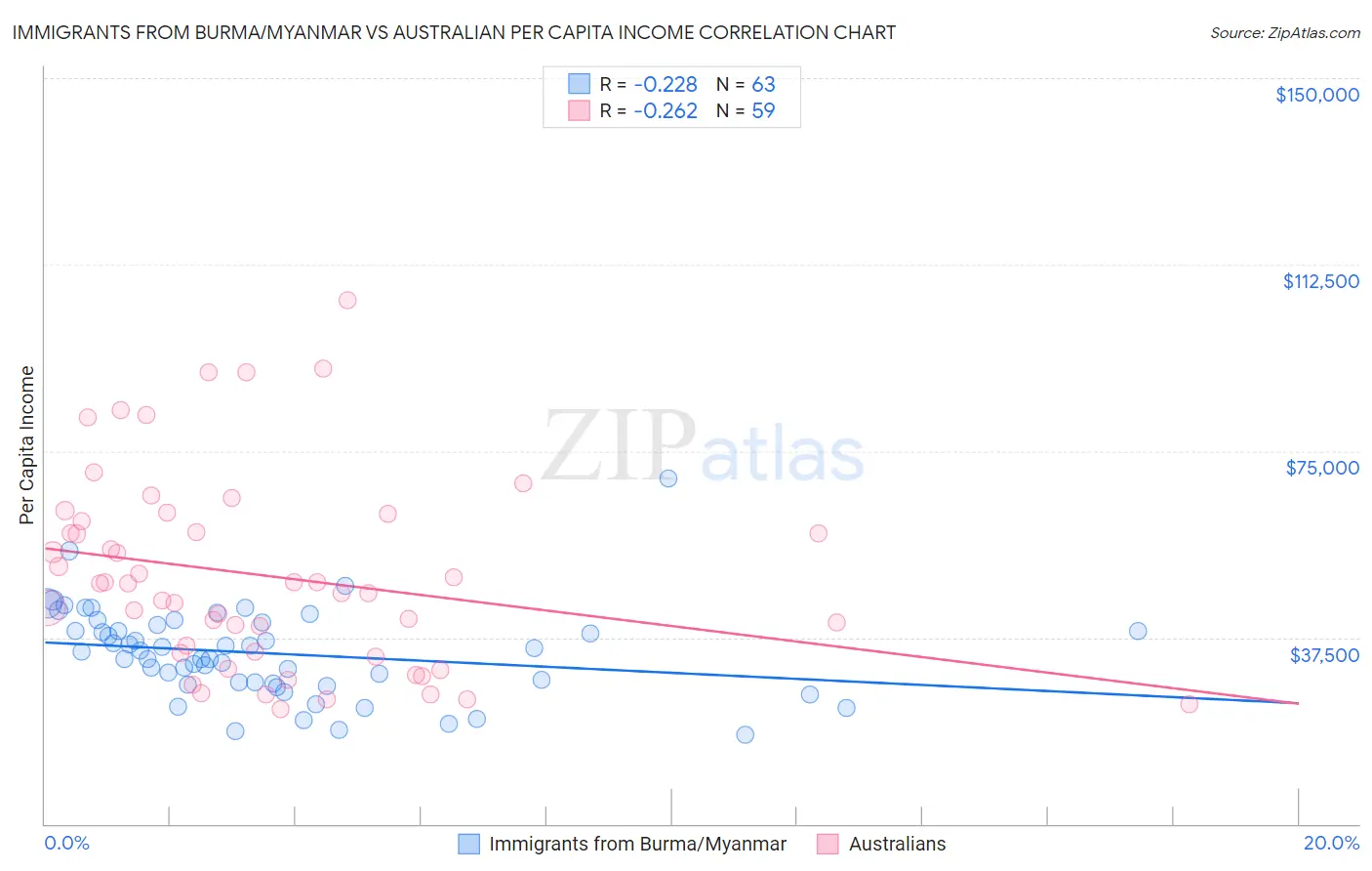 Immigrants from Burma/Myanmar vs Australian Per Capita Income