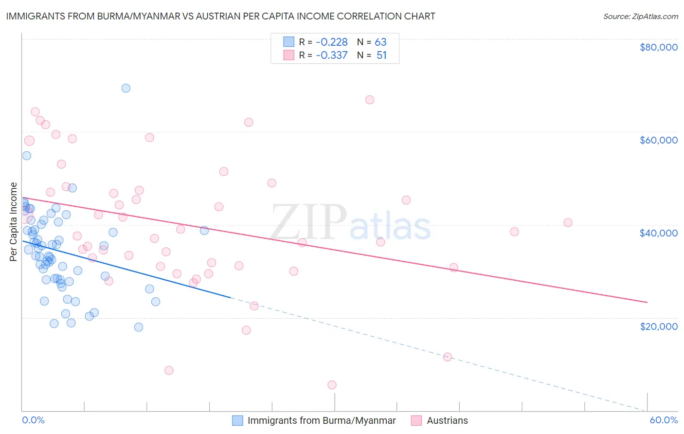 Immigrants from Burma/Myanmar vs Austrian Per Capita Income