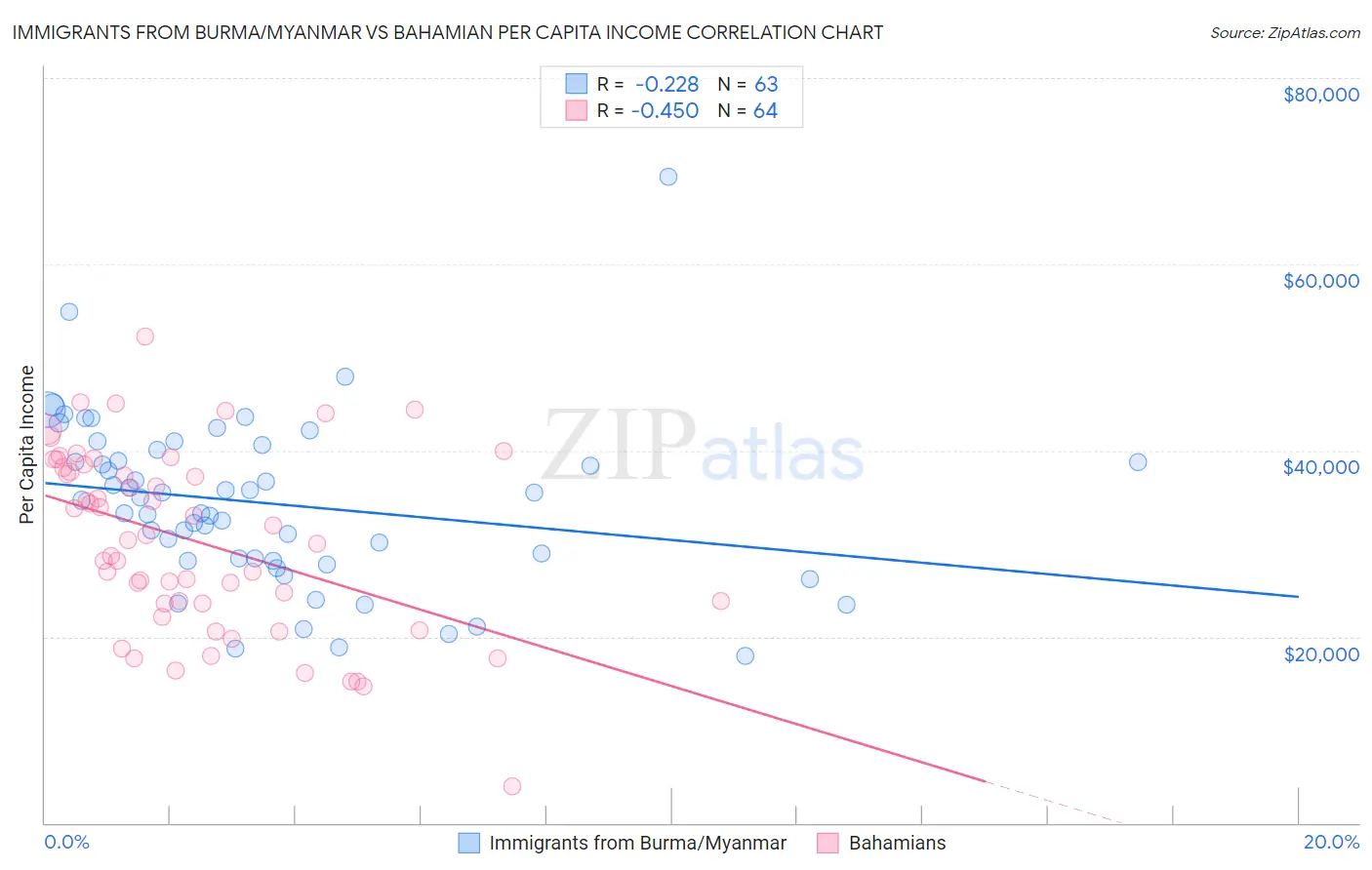 Immigrants from Burma/Myanmar vs Bahamian Per Capita Income