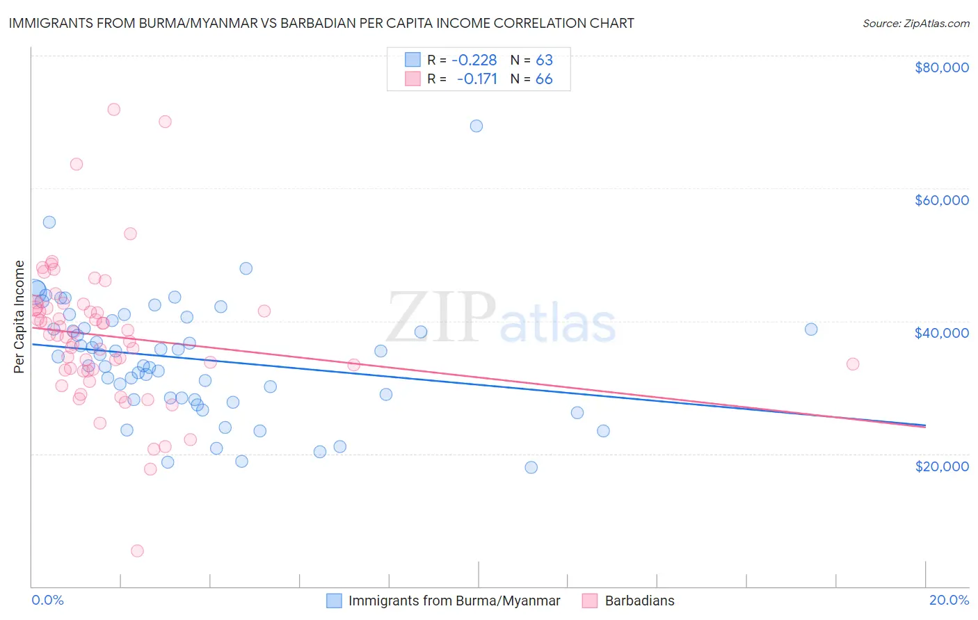 Immigrants from Burma/Myanmar vs Barbadian Per Capita Income